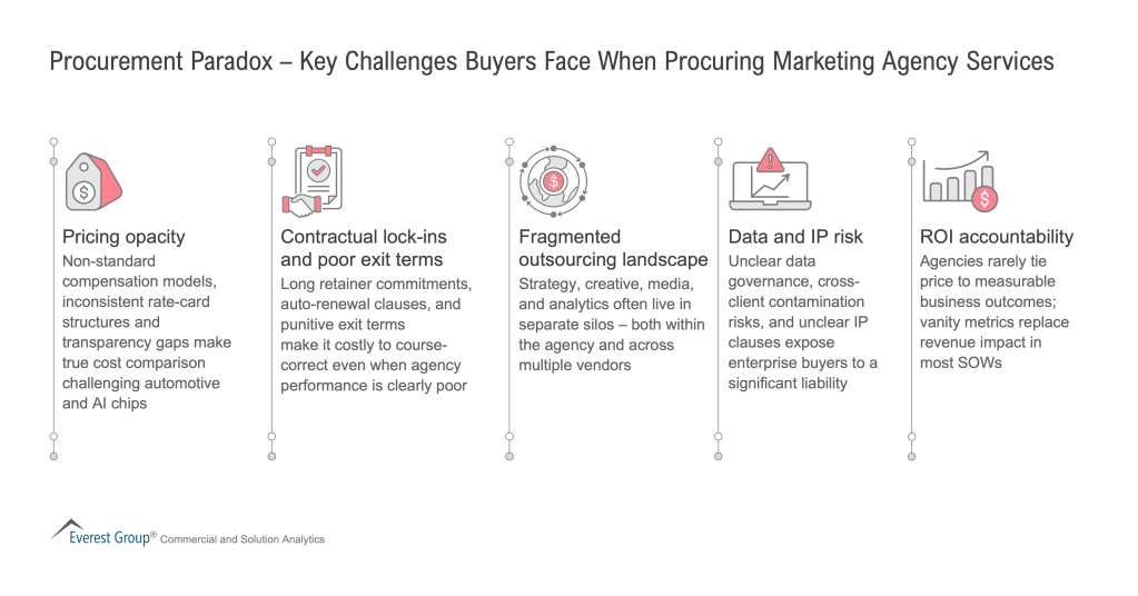 Procurement_Paradox_-_Key_Challenges_Buyers_Face_When_Procuring_Marketing_Agency_Services
